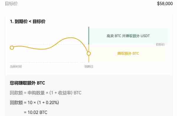 双币赢提前赎回会产生亏损吗？