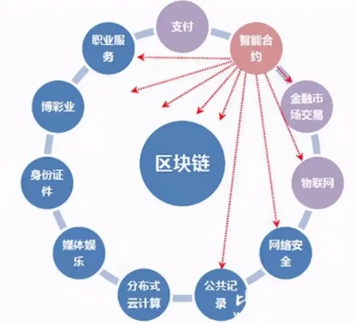 区块链革新：优化交易流程，降低交易成本